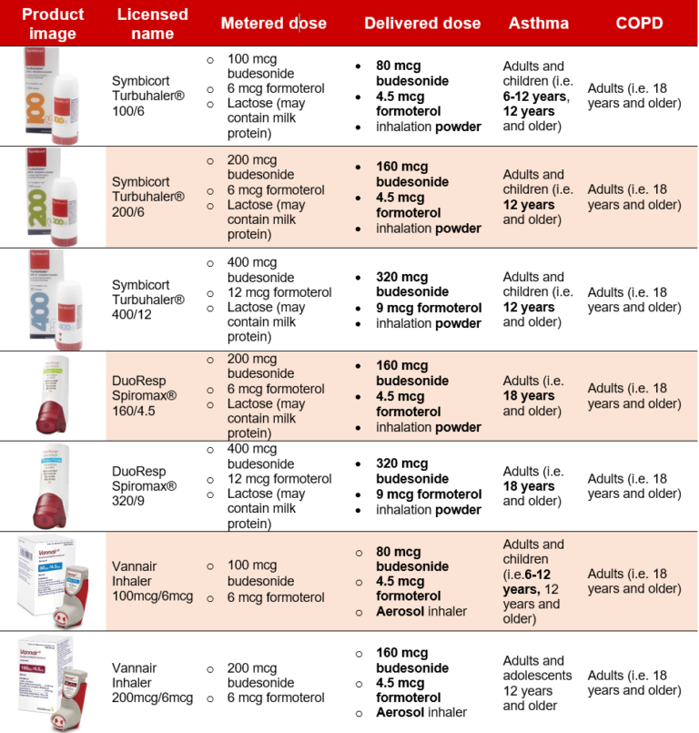 Symbicort Product Differences Explained - Healthy Living Links