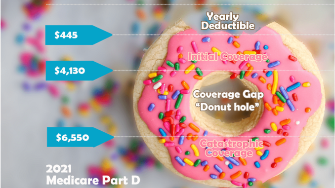 Medicare Part D